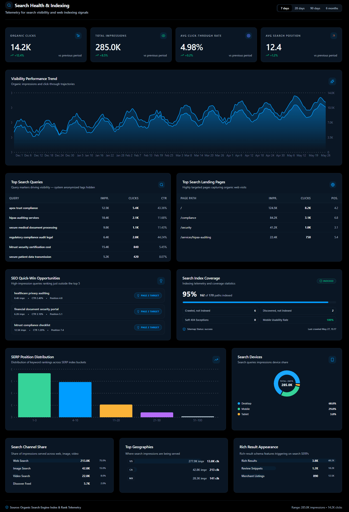 Vector search health dashboard showing organic keyword rankings and impressions