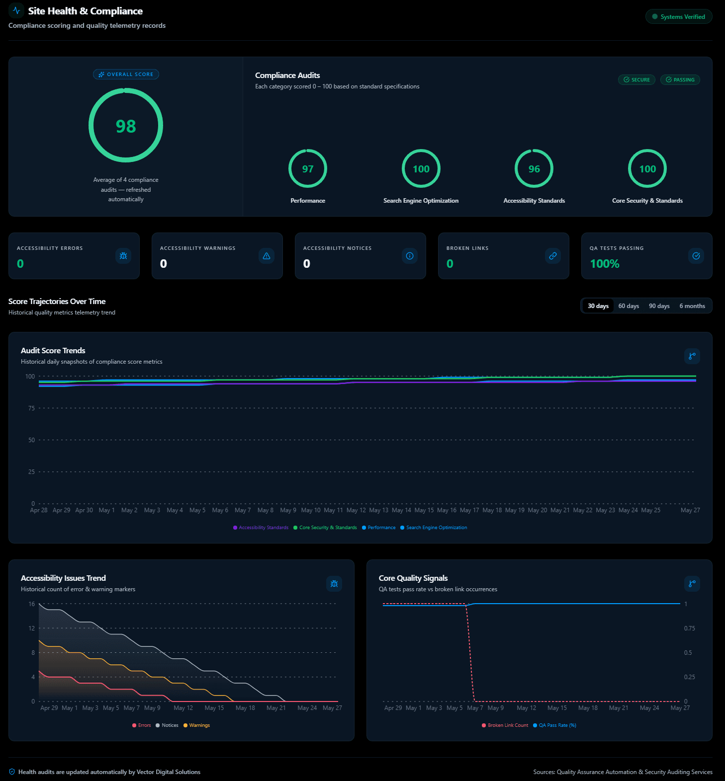 Vector website health dashboard showing 100% uptime and core web vitals scores